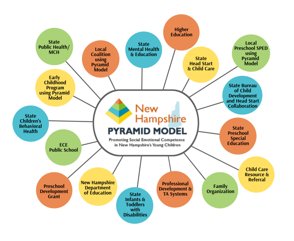 New Hampshire Pyramid Model Consortium